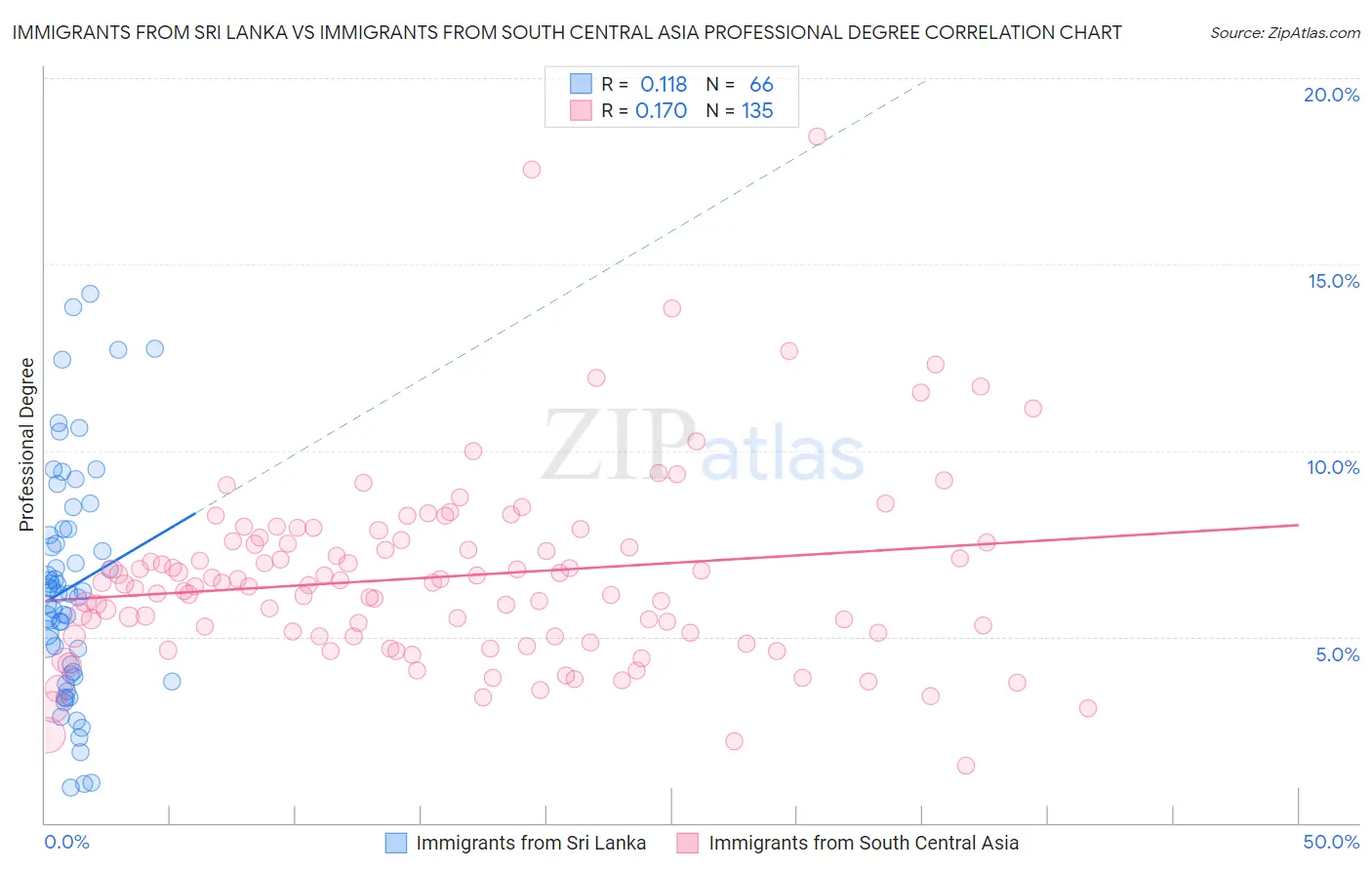 Immigrants from Sri Lanka vs Immigrants from South Central Asia Professional Degree