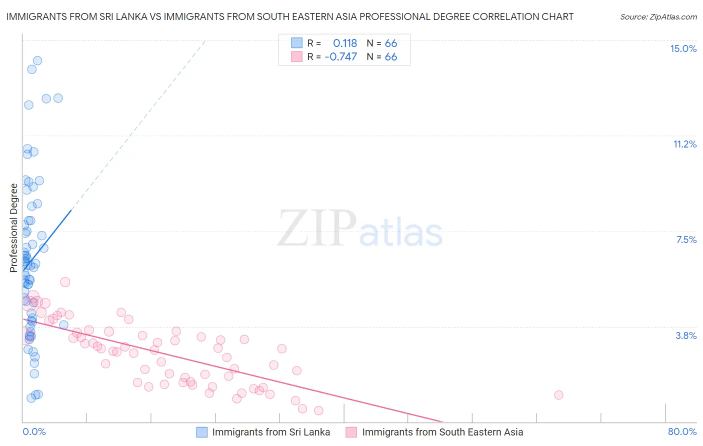 Immigrants from Sri Lanka vs Immigrants from South Eastern Asia Professional Degree