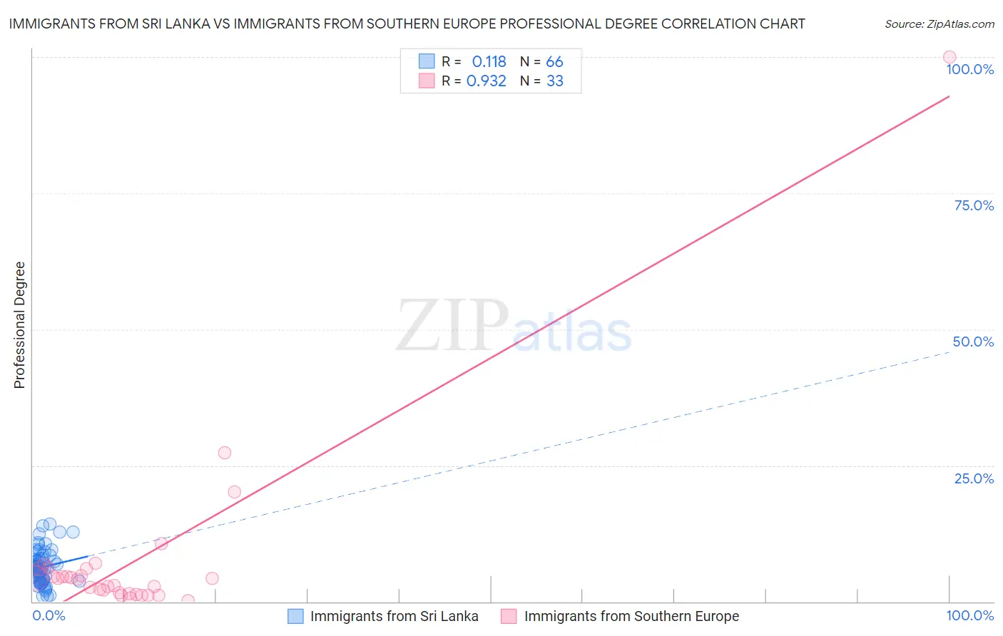 Immigrants from Sri Lanka vs Immigrants from Southern Europe Professional Degree