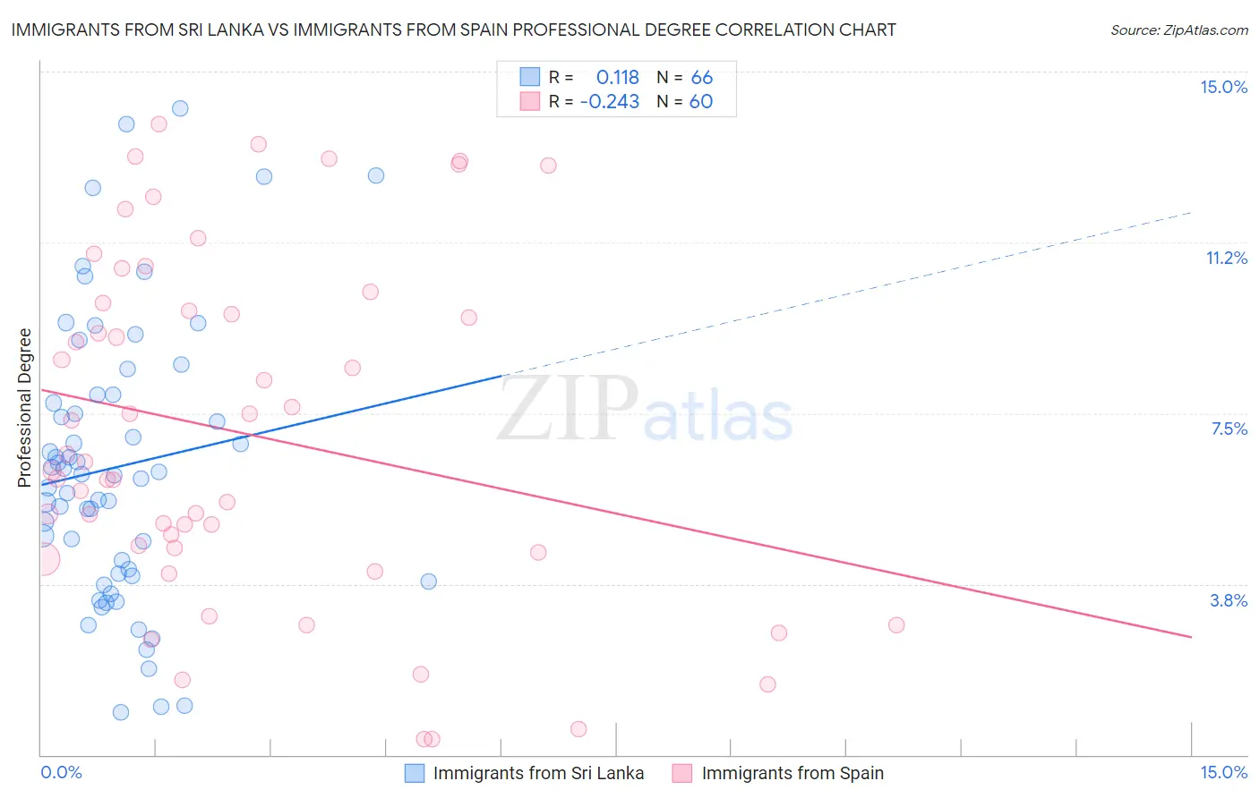 Immigrants from Sri Lanka vs Immigrants from Spain Professional Degree