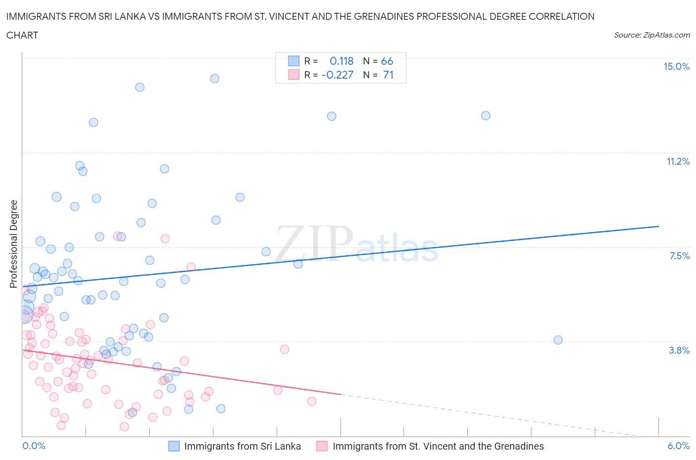 Immigrants from Sri Lanka vs Immigrants from St. Vincent and the Grenadines Professional Degree
