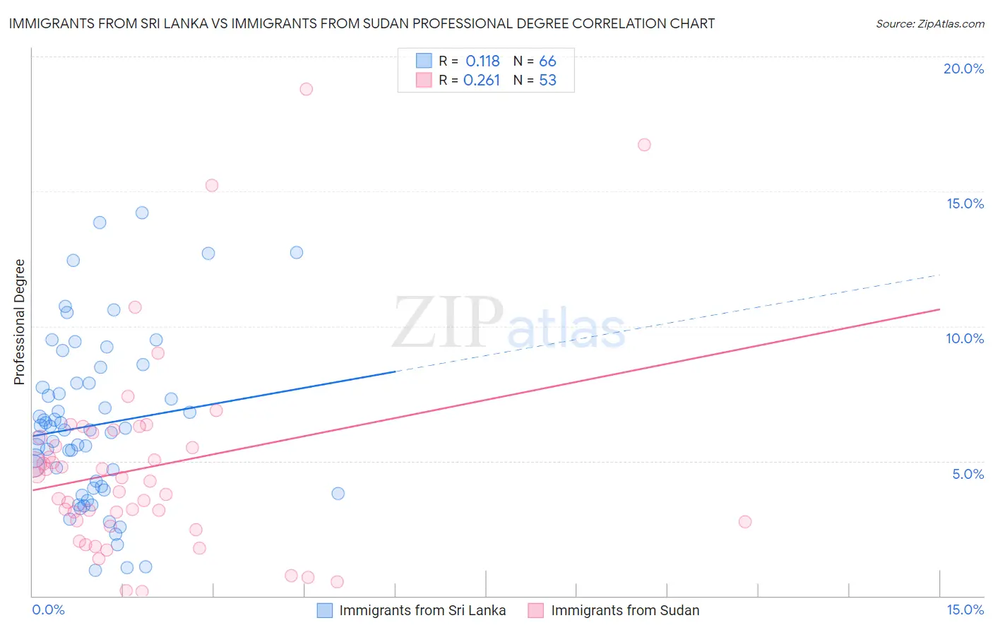 Immigrants from Sri Lanka vs Immigrants from Sudan Professional Degree