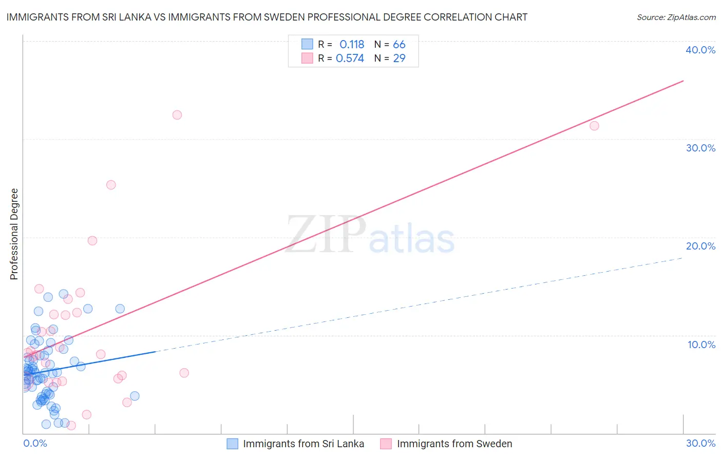 Immigrants from Sri Lanka vs Immigrants from Sweden Professional Degree