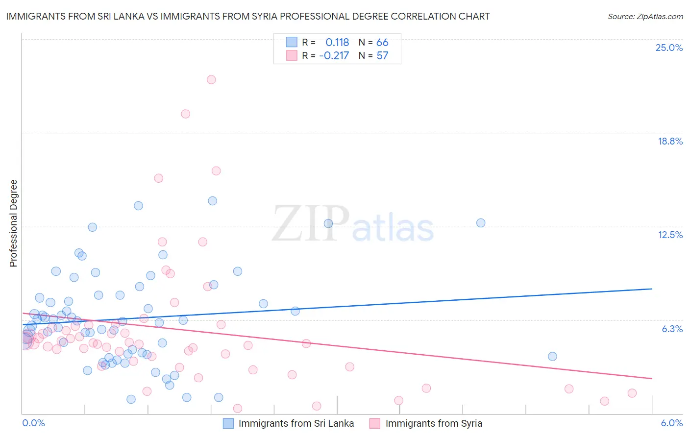 Immigrants from Sri Lanka vs Immigrants from Syria Professional Degree