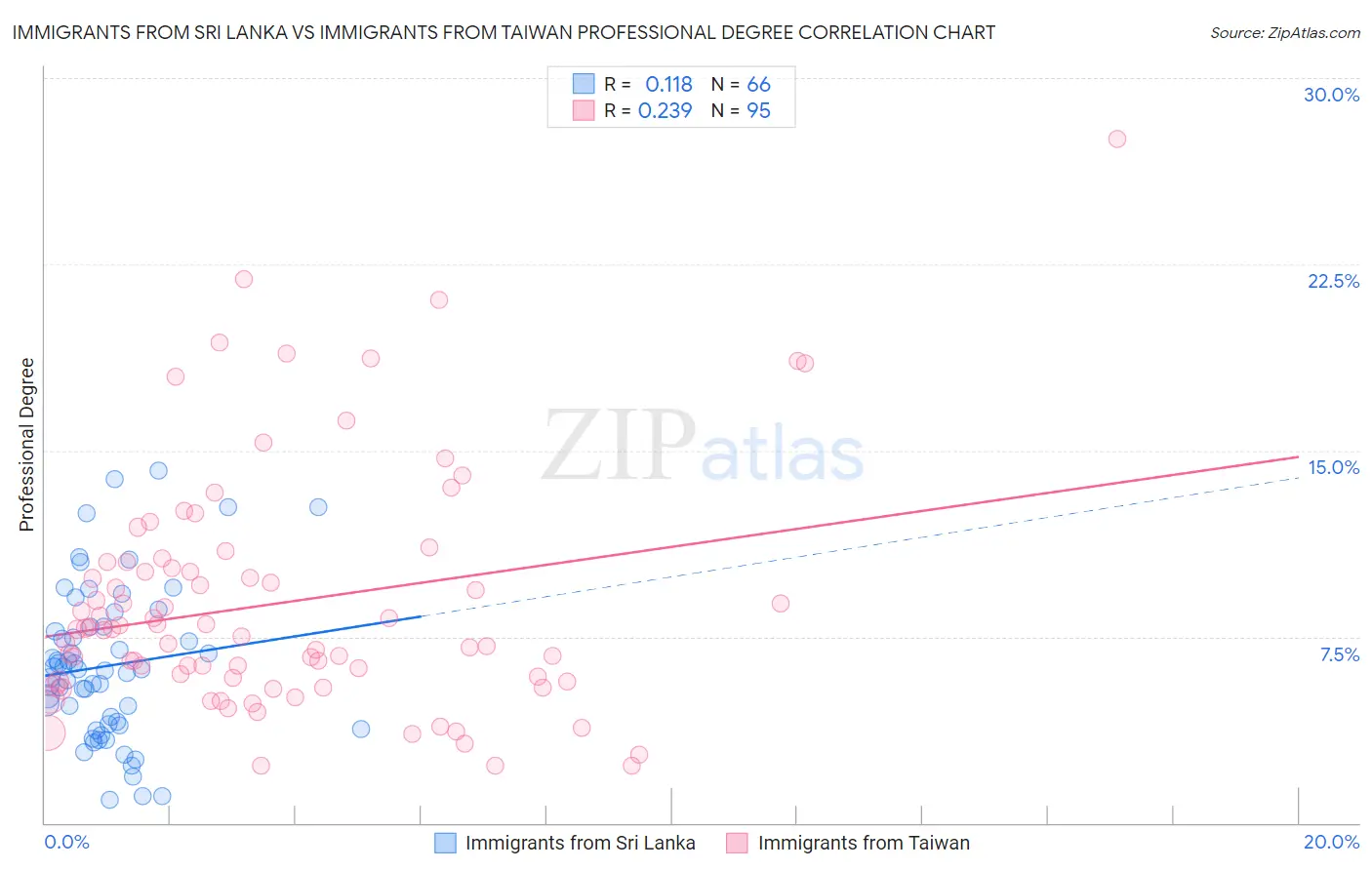 Immigrants from Sri Lanka vs Immigrants from Taiwan Professional Degree