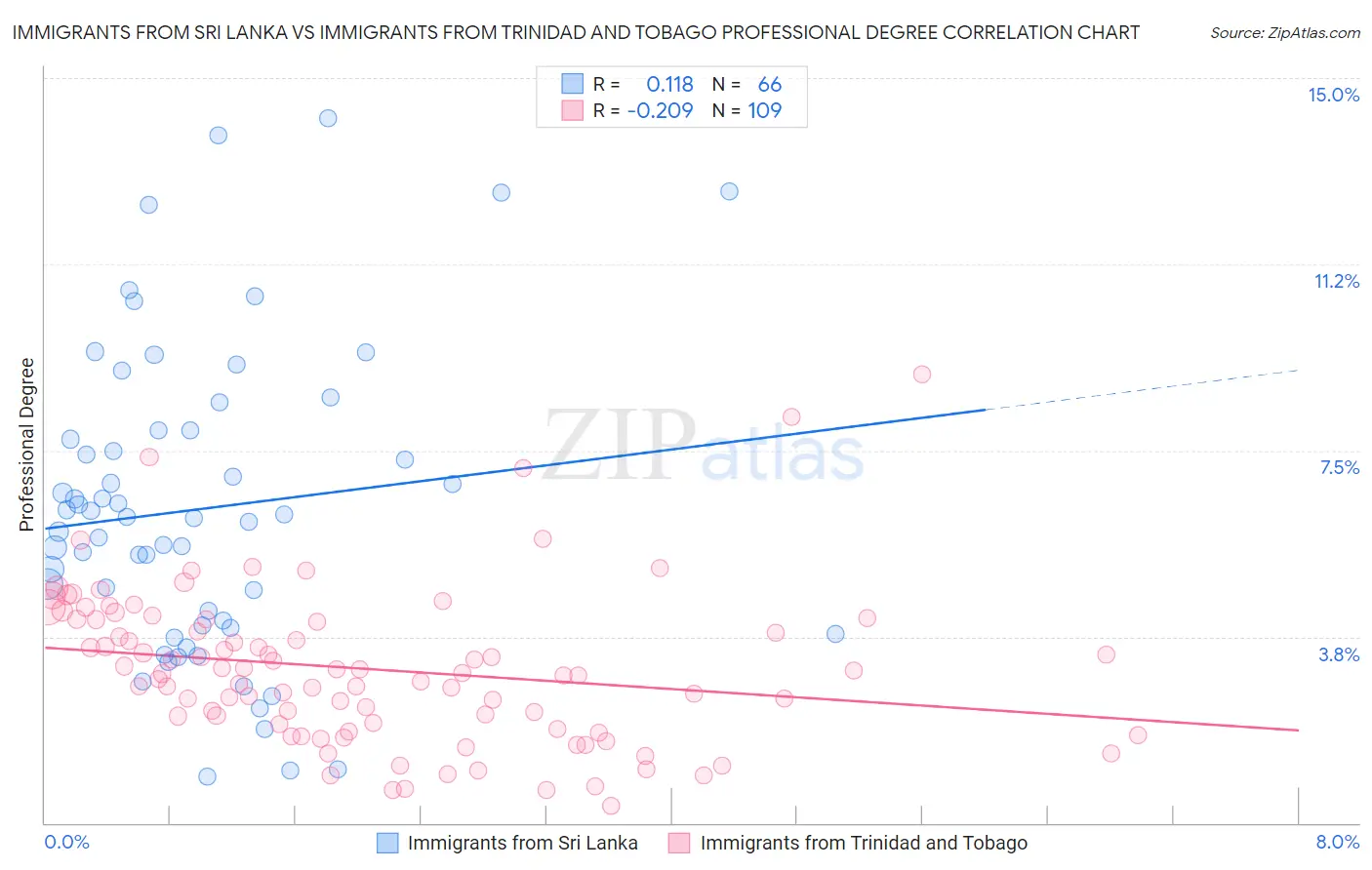 Immigrants from Sri Lanka vs Immigrants from Trinidad and Tobago Professional Degree