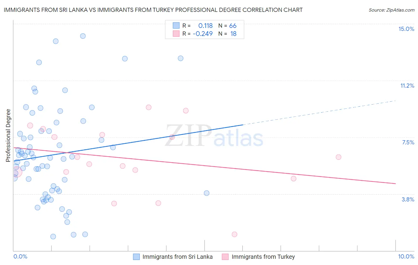 Immigrants from Sri Lanka vs Immigrants from Turkey Professional Degree