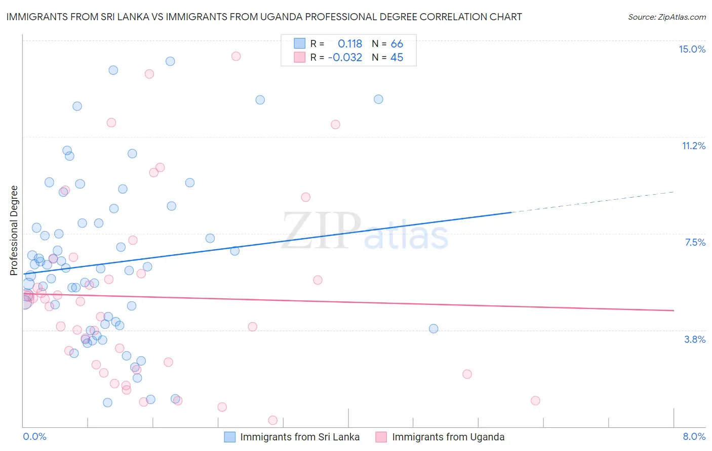 Immigrants from Sri Lanka vs Immigrants from Uganda Professional Degree