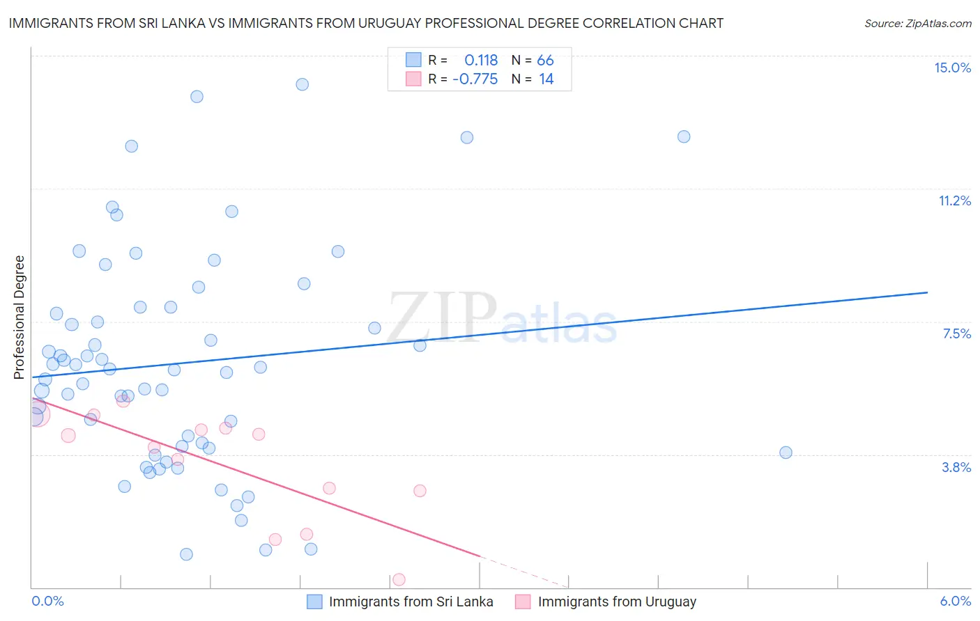 Immigrants from Sri Lanka vs Immigrants from Uruguay Professional Degree