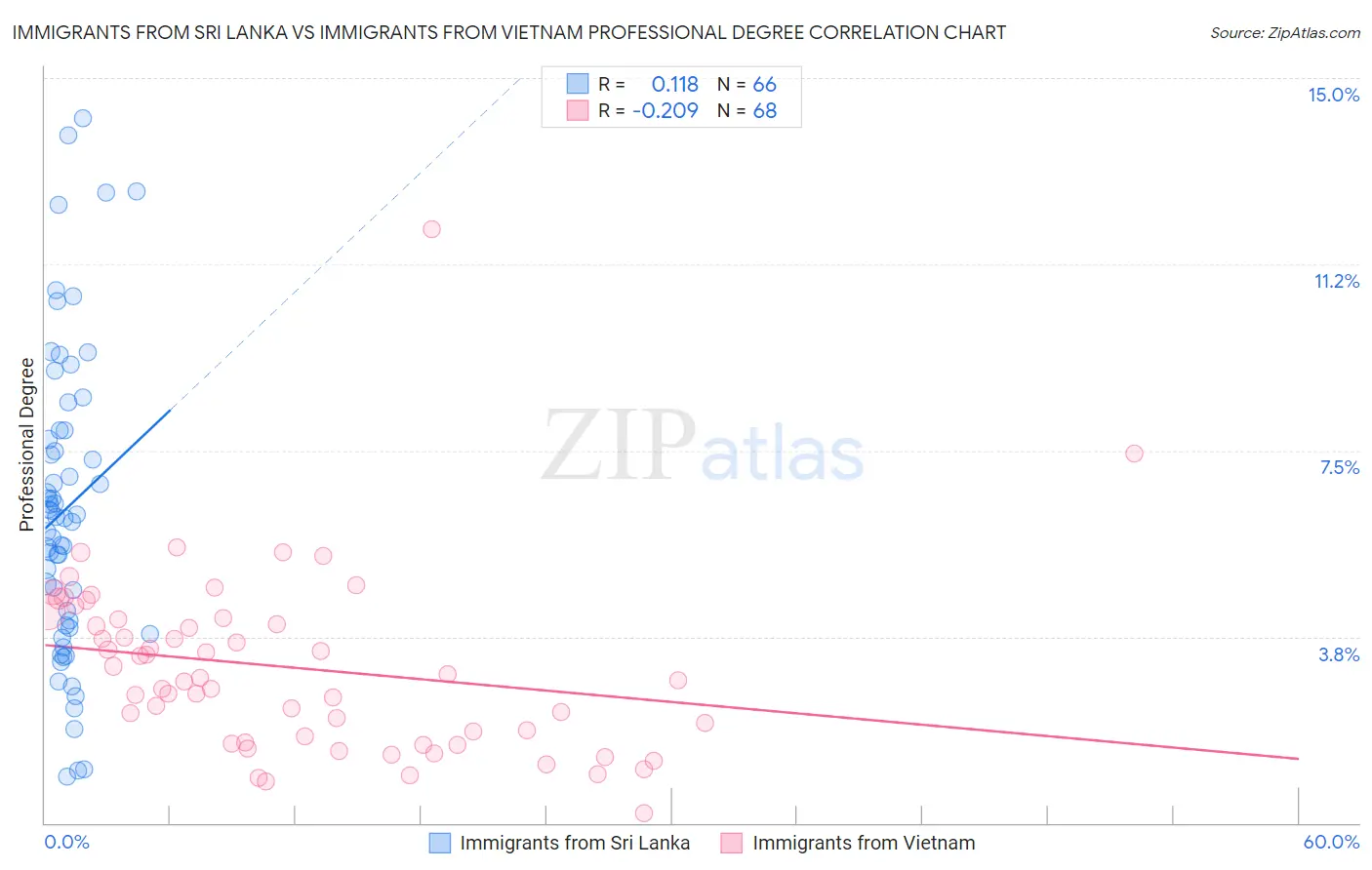 Immigrants from Sri Lanka vs Immigrants from Vietnam Professional Degree