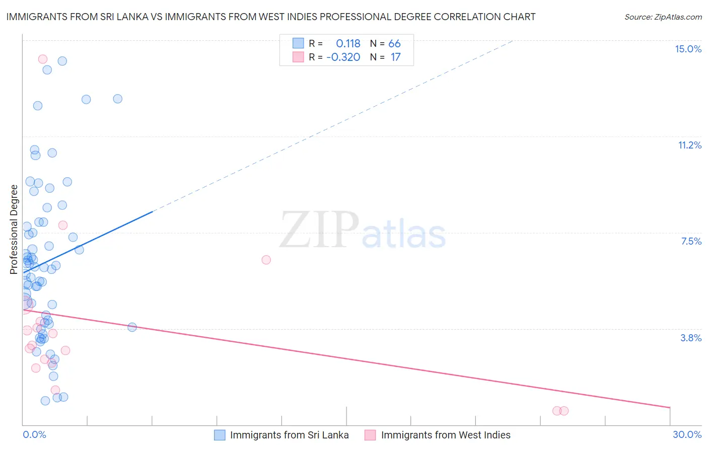 Immigrants from Sri Lanka vs Immigrants from West Indies Professional Degree