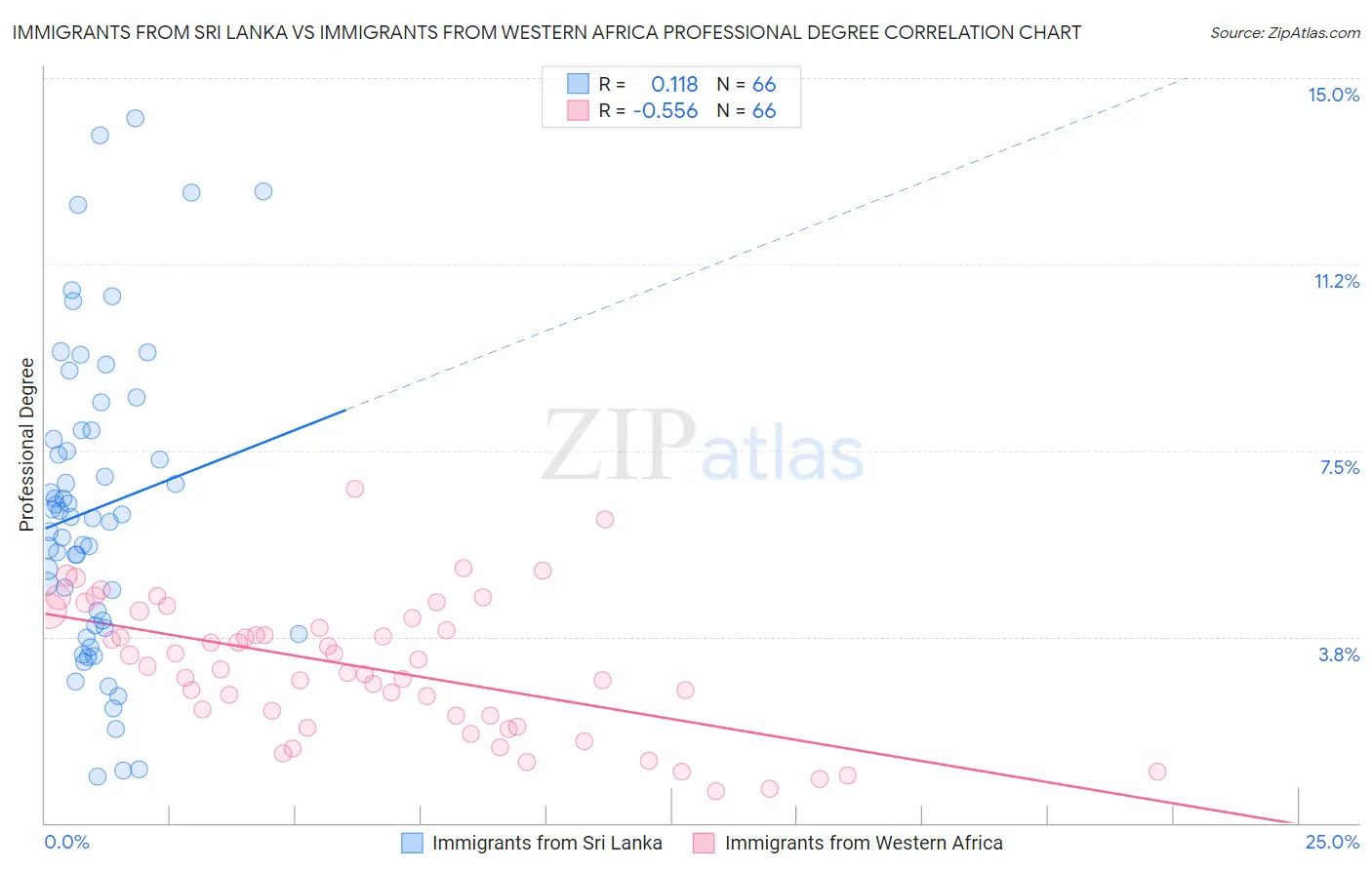 Immigrants from Sri Lanka vs Immigrants from Western Africa Professional Degree