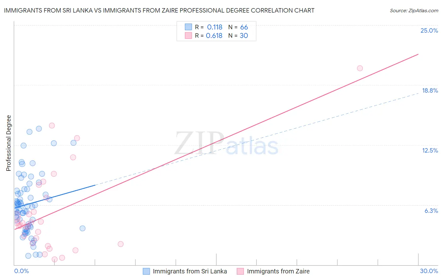 Immigrants from Sri Lanka vs Immigrants from Zaire Professional Degree