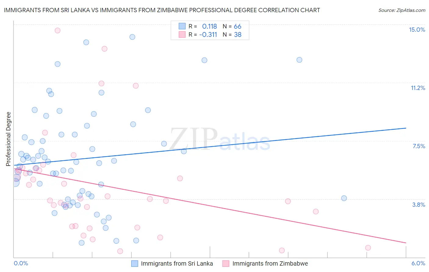 Immigrants from Sri Lanka vs Immigrants from Zimbabwe Professional Degree