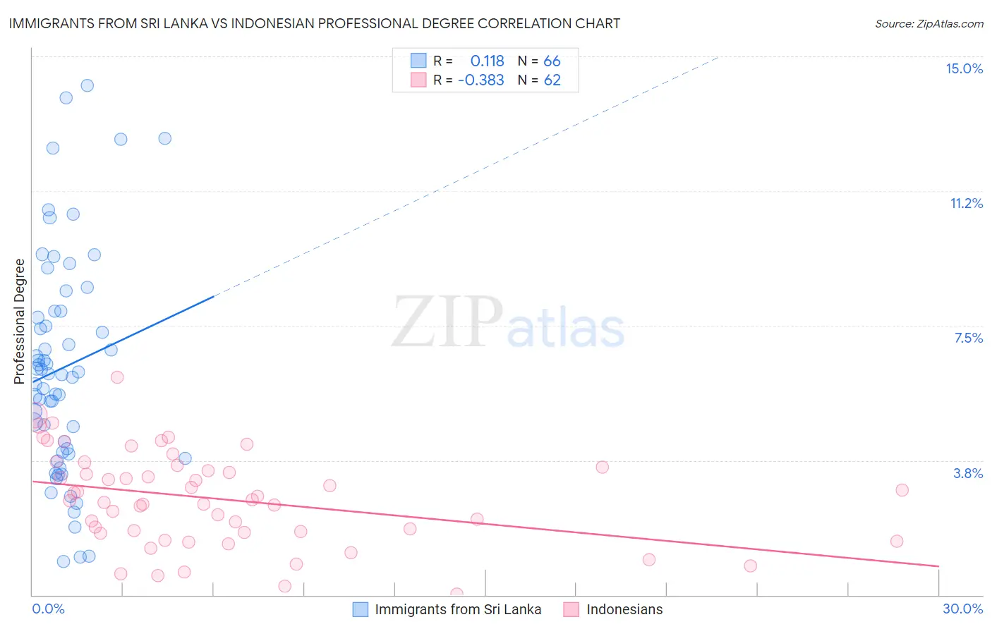 Immigrants from Sri Lanka vs Indonesian Professional Degree