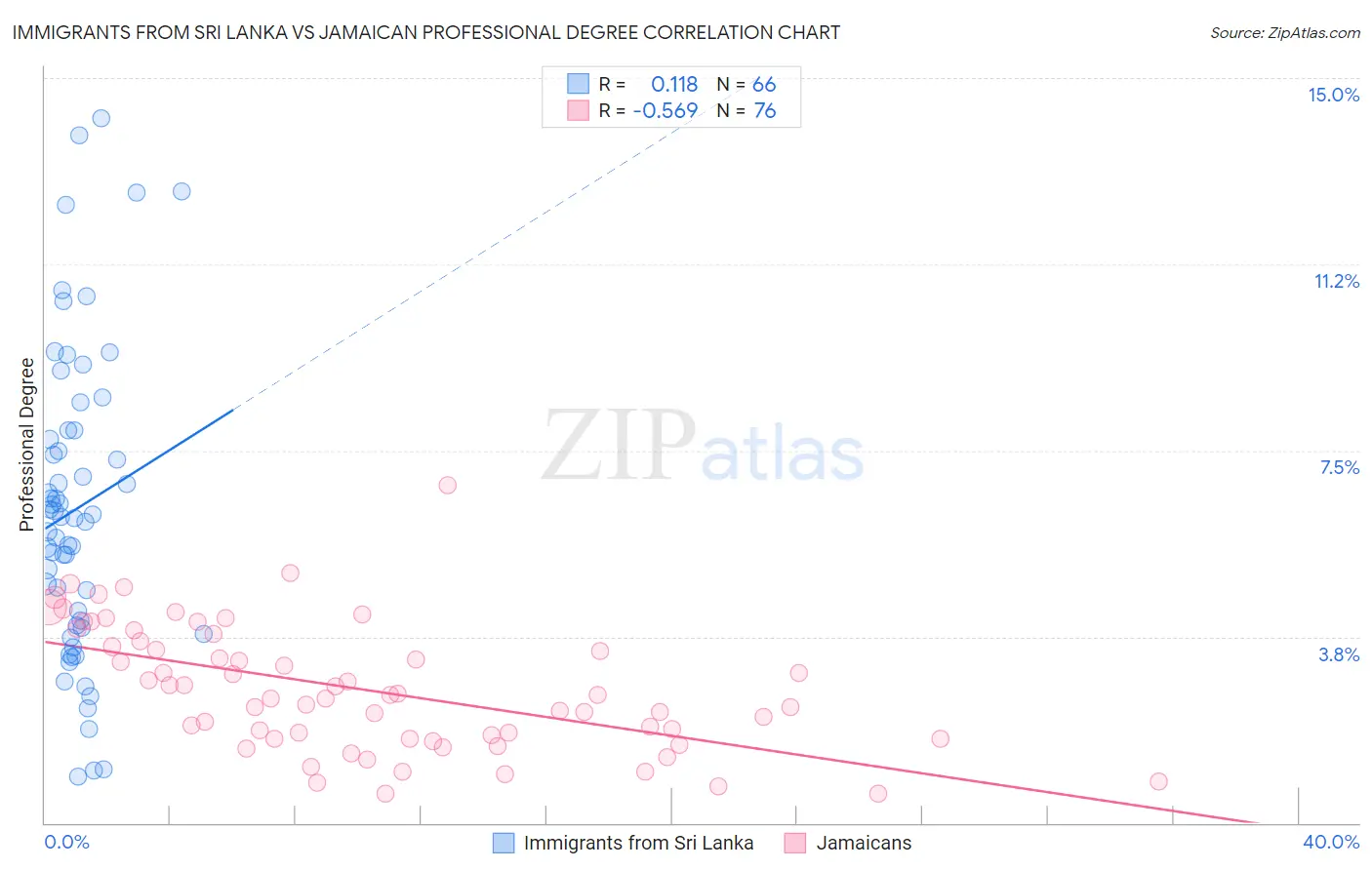 Immigrants from Sri Lanka vs Jamaican Professional Degree