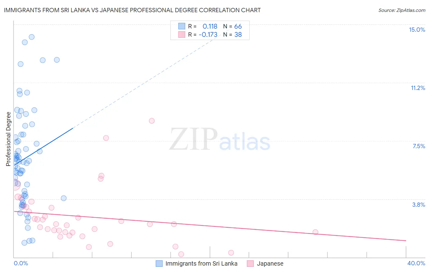 Immigrants from Sri Lanka vs Japanese Professional Degree