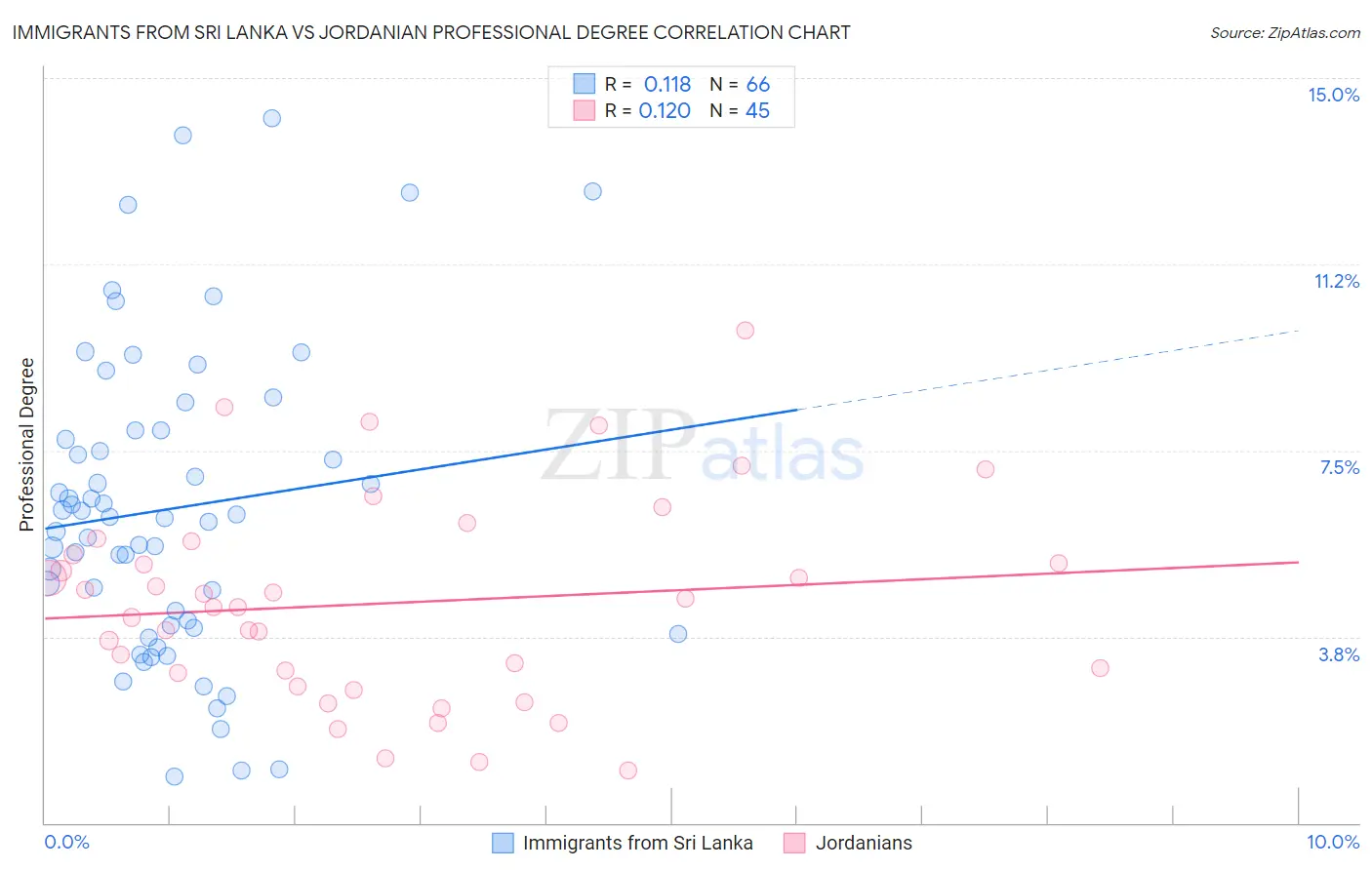Immigrants from Sri Lanka vs Jordanian Professional Degree