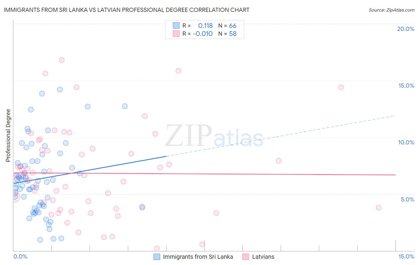 Immigrants from Sri Lanka vs Latvian Professional Degree