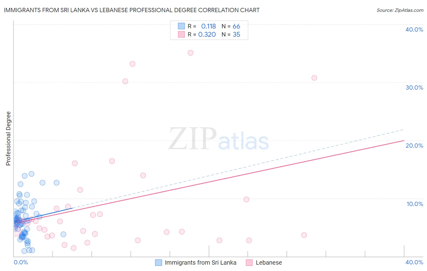 Immigrants from Sri Lanka vs Lebanese Professional Degree