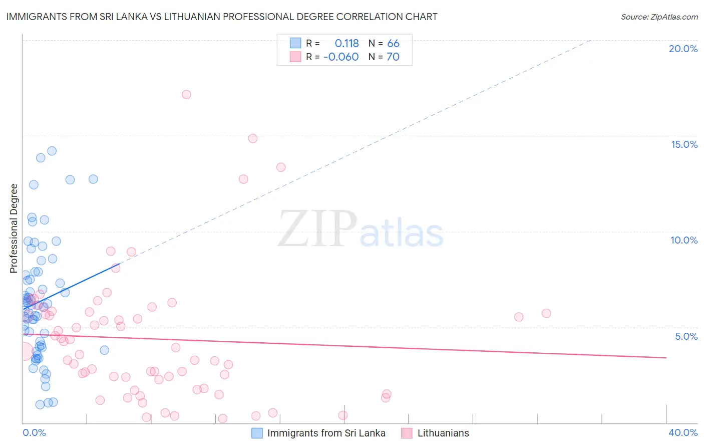 Immigrants from Sri Lanka vs Lithuanian Professional Degree