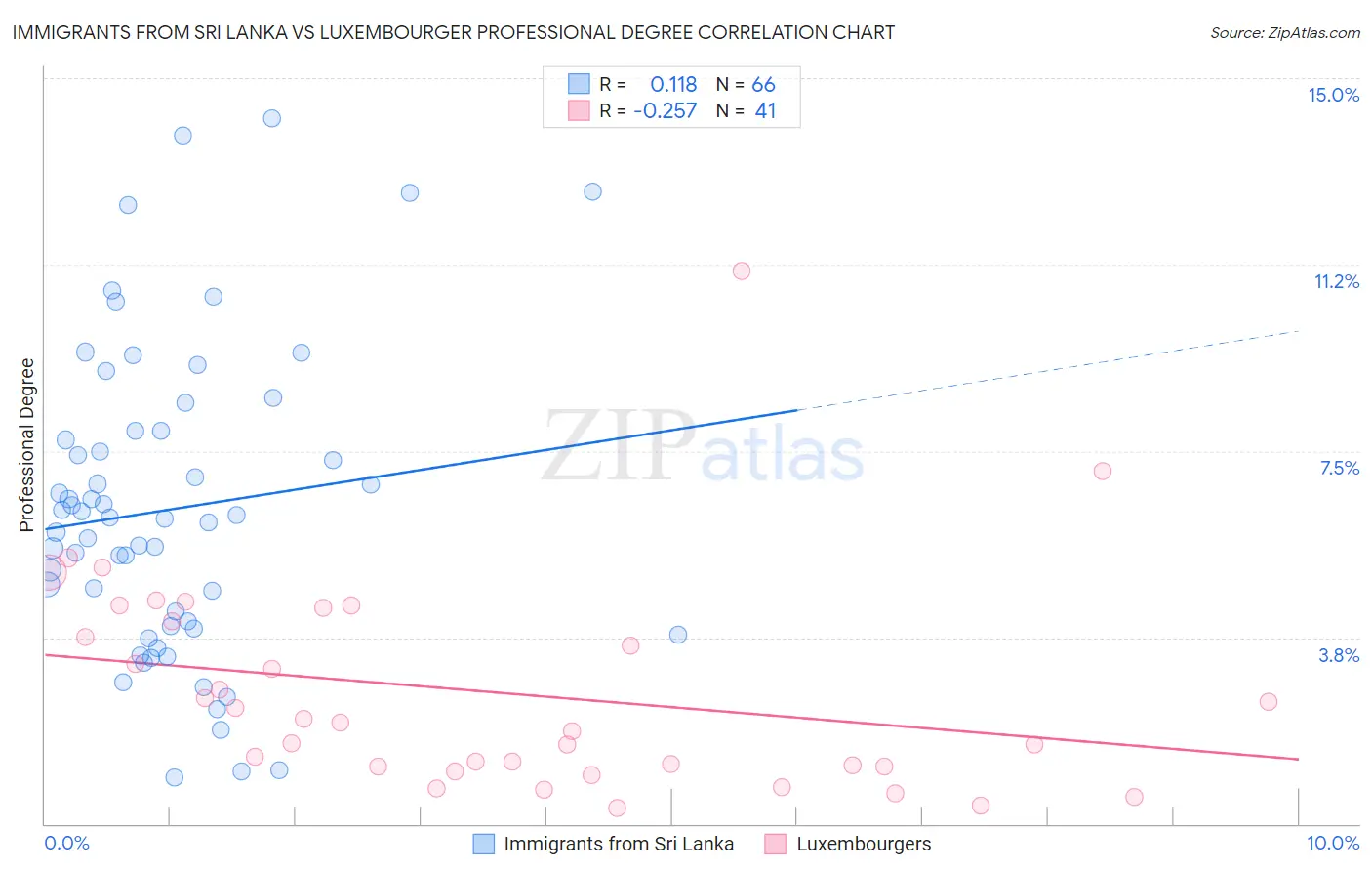 Immigrants from Sri Lanka vs Luxembourger Professional Degree