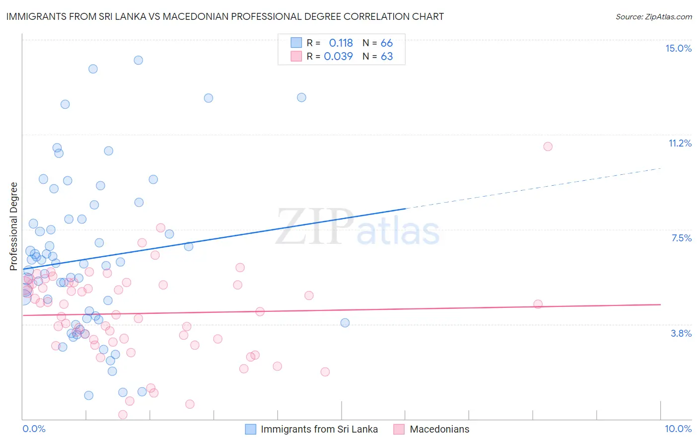 Immigrants from Sri Lanka vs Macedonian Professional Degree