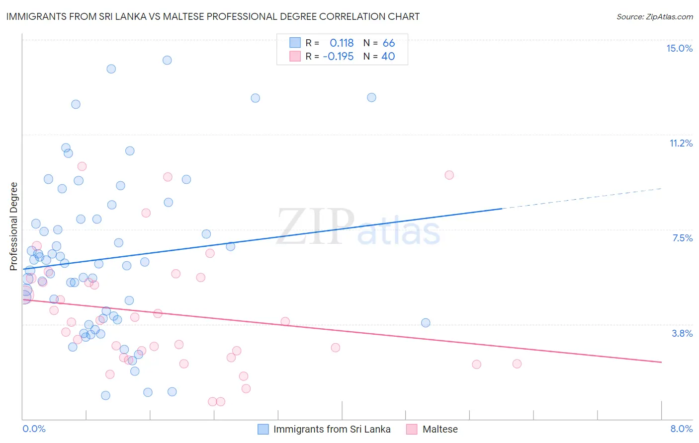 Immigrants from Sri Lanka vs Maltese Professional Degree