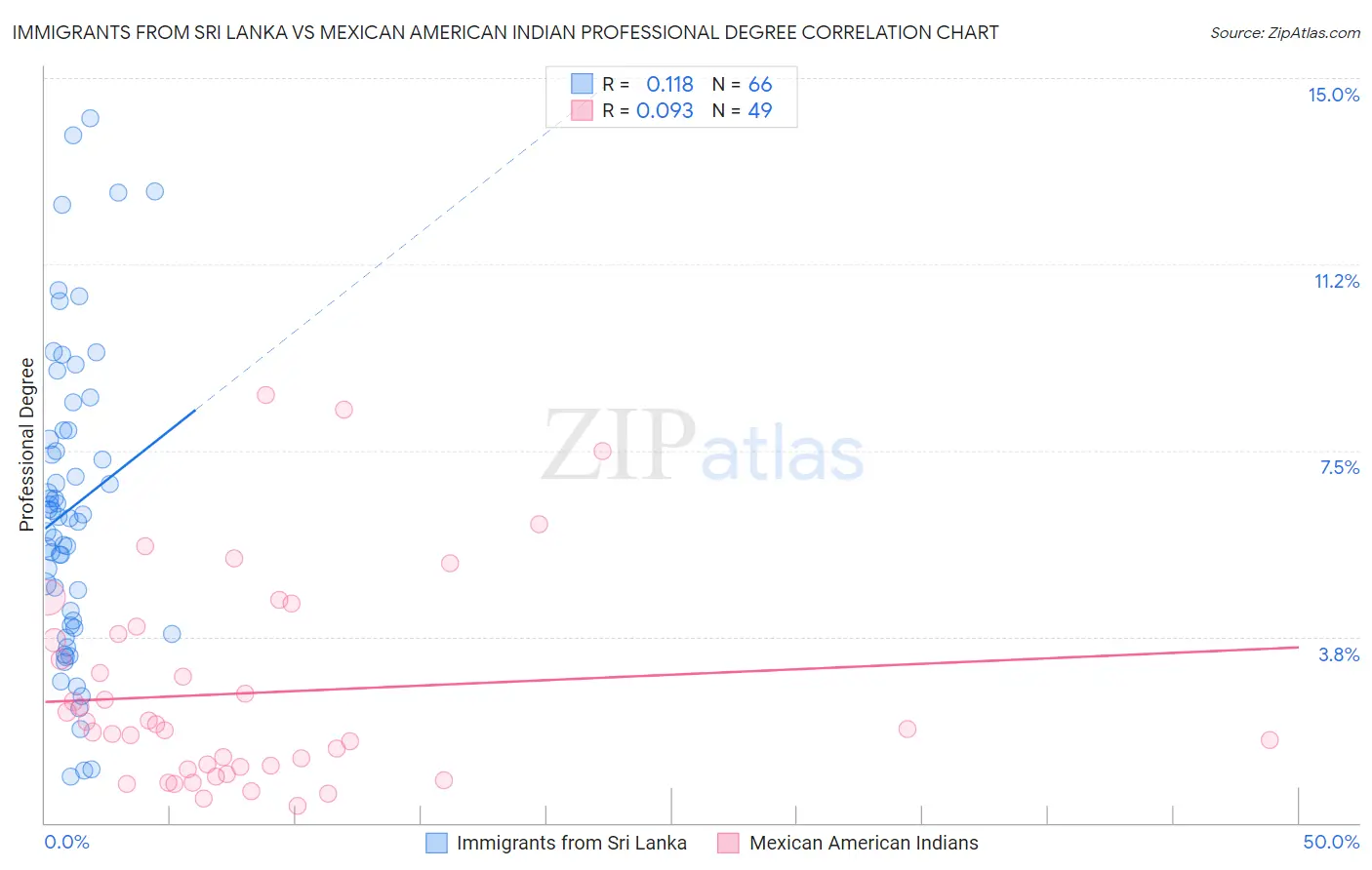 Immigrants from Sri Lanka vs Mexican American Indian Professional Degree