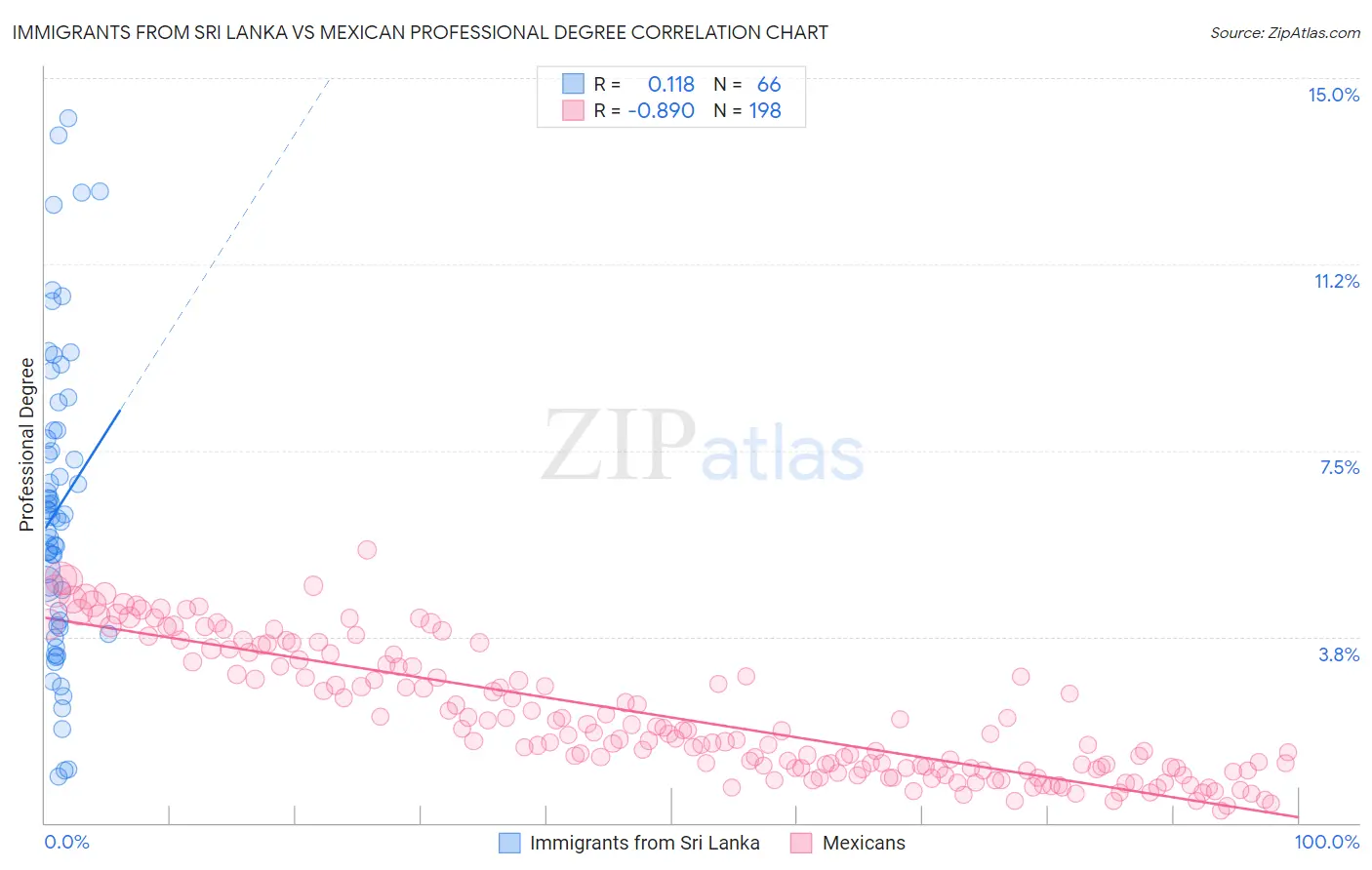 Immigrants from Sri Lanka vs Mexican Professional Degree