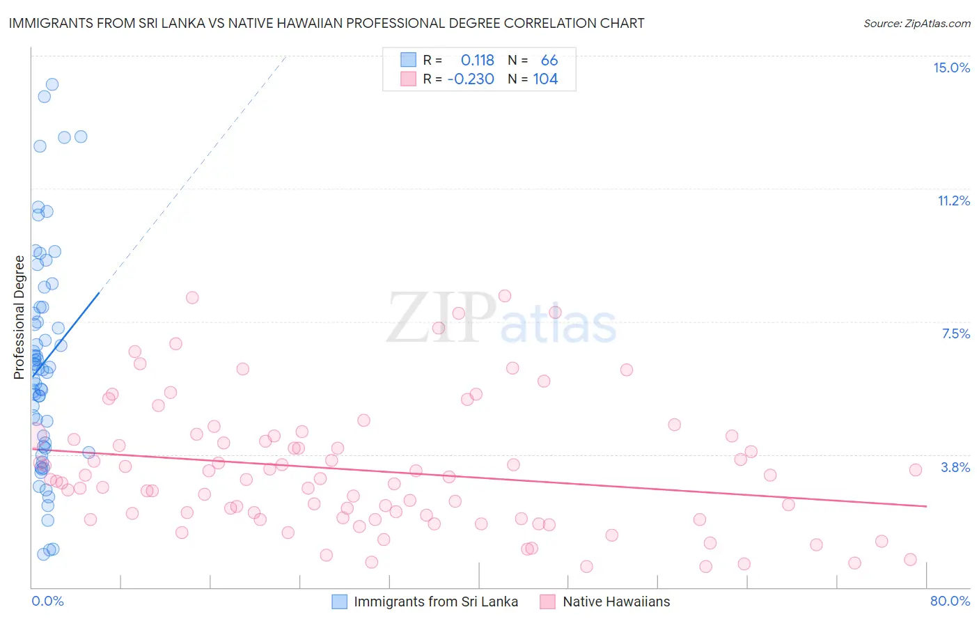 Immigrants from Sri Lanka vs Native Hawaiian Professional Degree