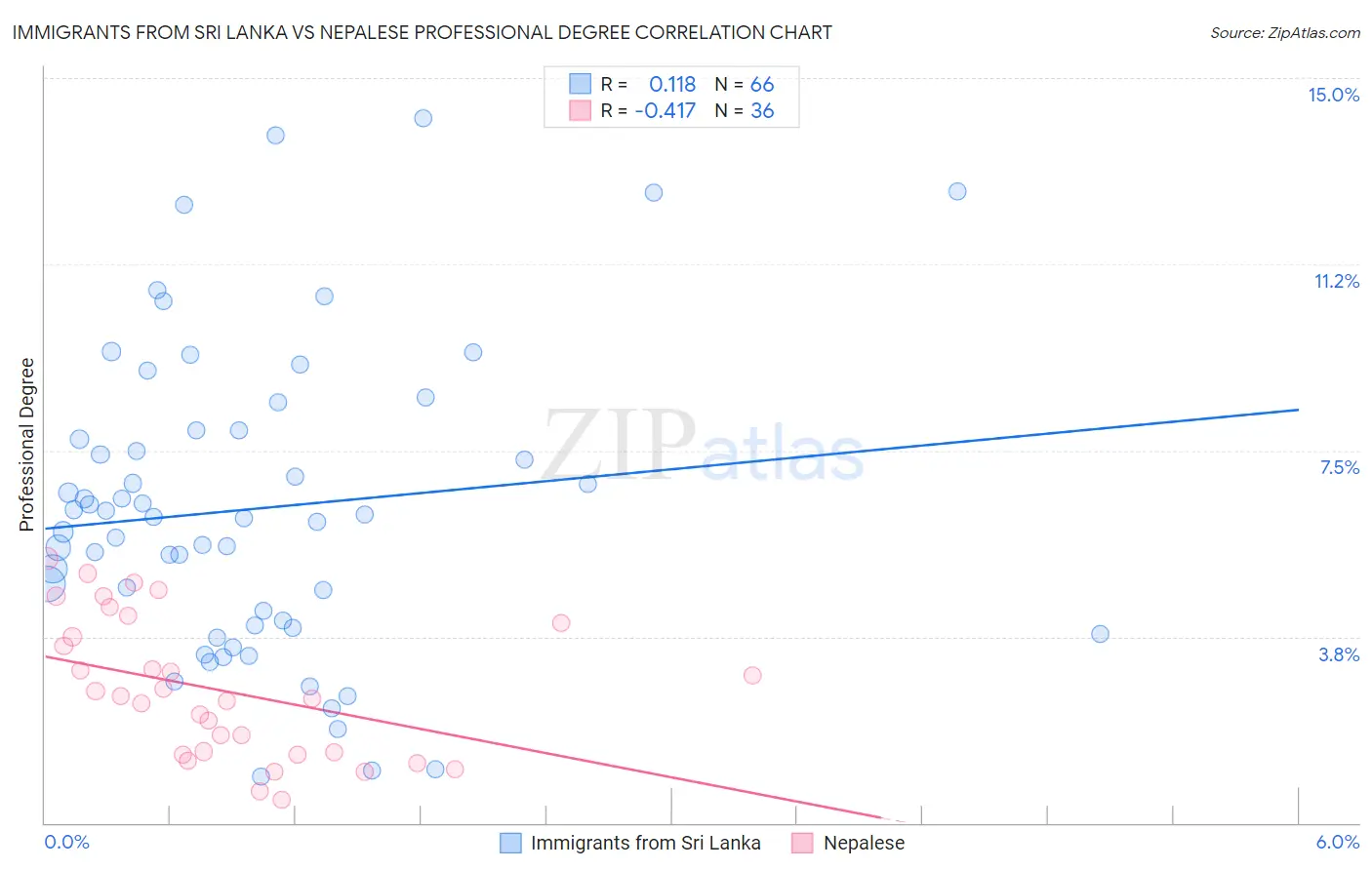 Immigrants from Sri Lanka vs Nepalese Professional Degree