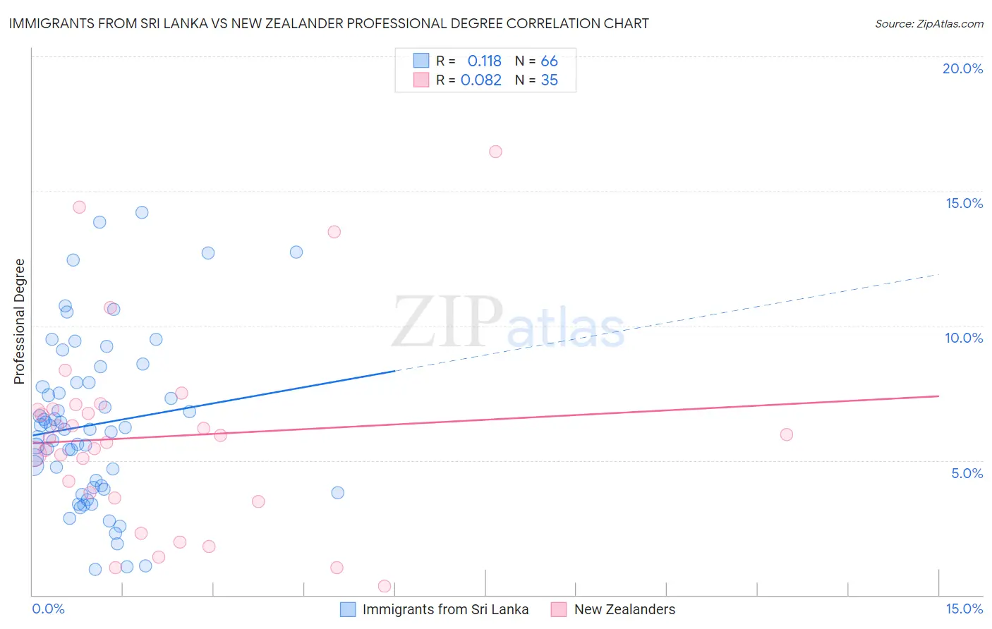 Immigrants from Sri Lanka vs New Zealander Professional Degree