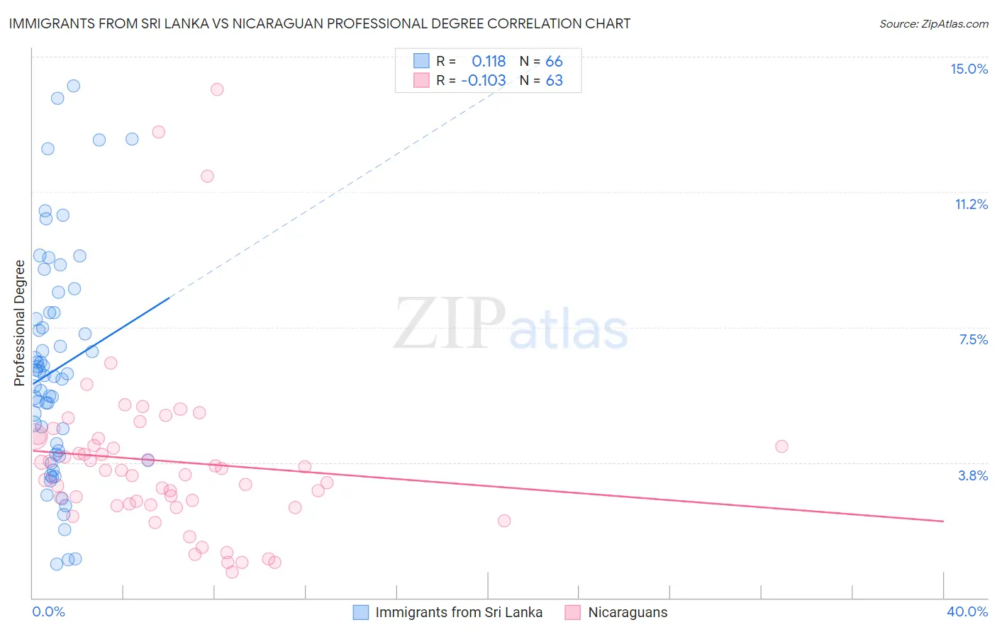 Immigrants from Sri Lanka vs Nicaraguan Professional Degree