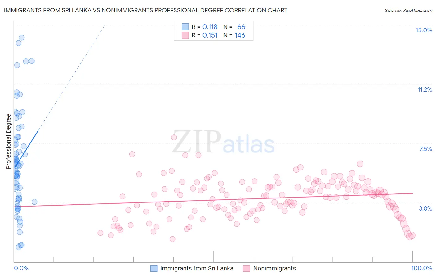 Immigrants from Sri Lanka vs Nonimmigrants Professional Degree