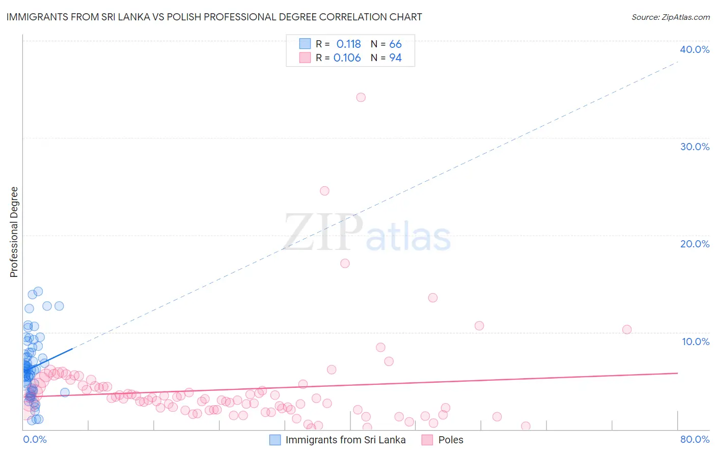 Immigrants from Sri Lanka vs Polish Professional Degree