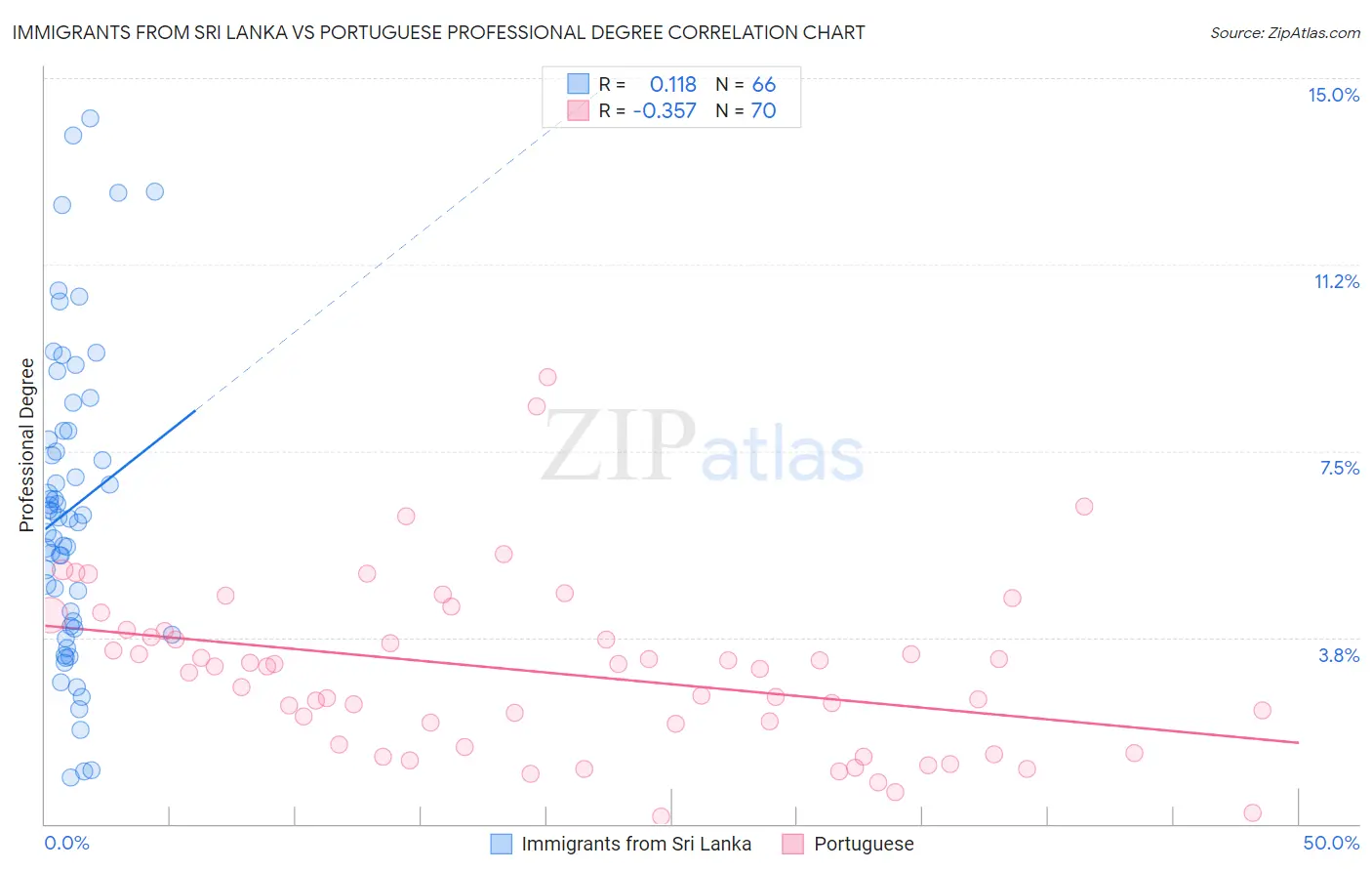 Immigrants from Sri Lanka vs Portuguese Professional Degree