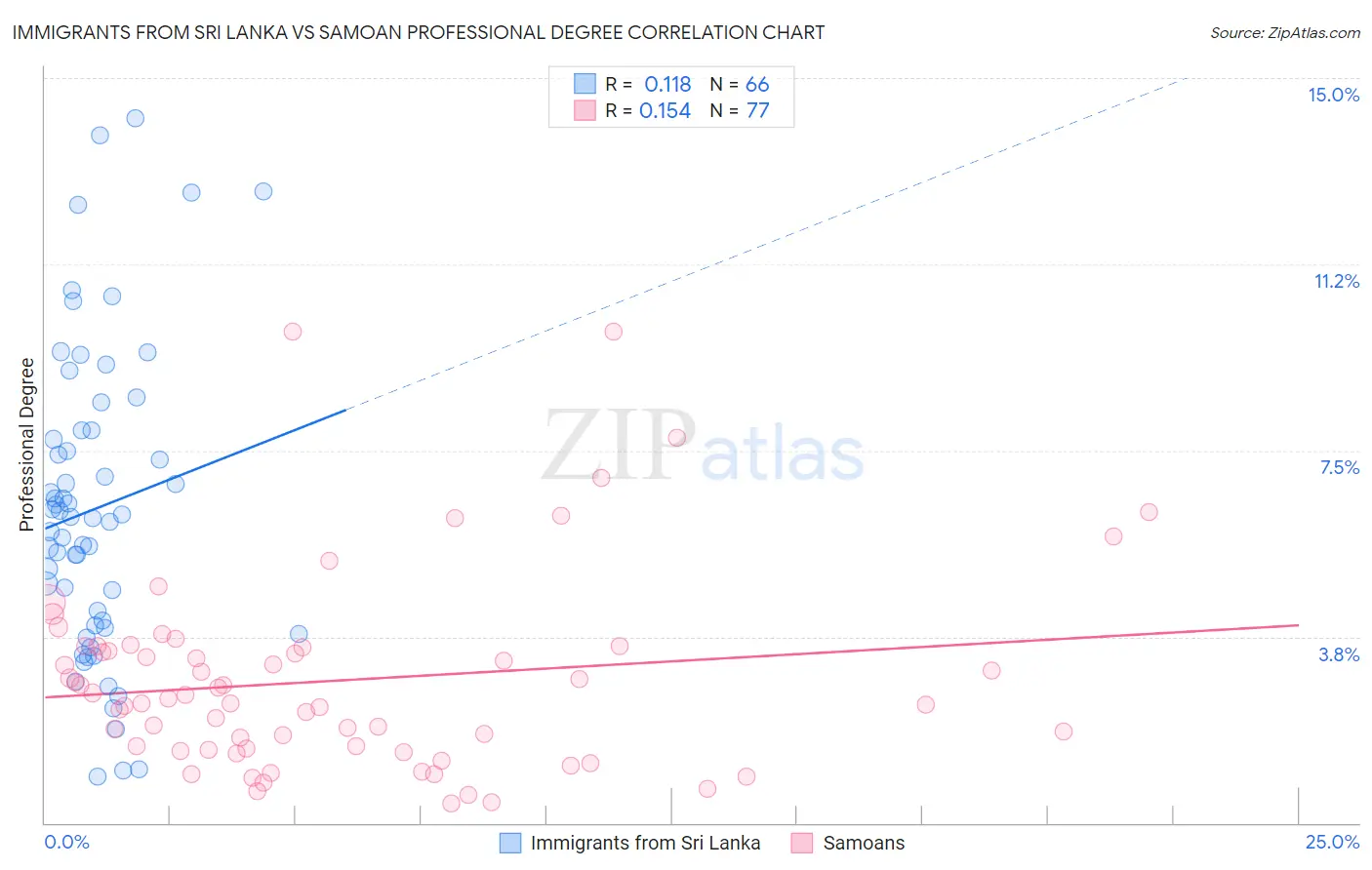 Immigrants from Sri Lanka vs Samoan Professional Degree