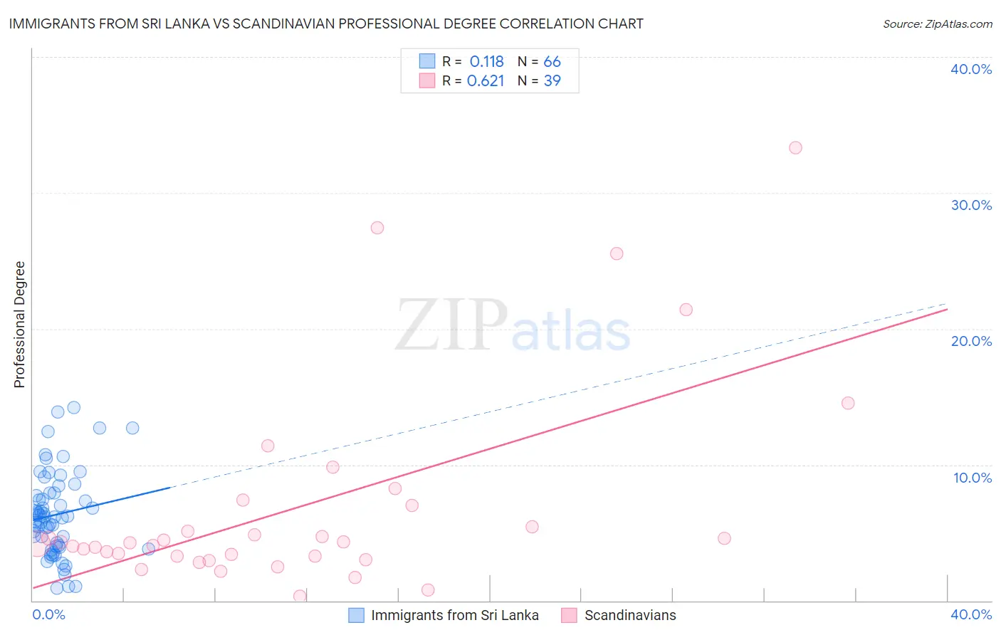 Immigrants from Sri Lanka vs Scandinavian Professional Degree