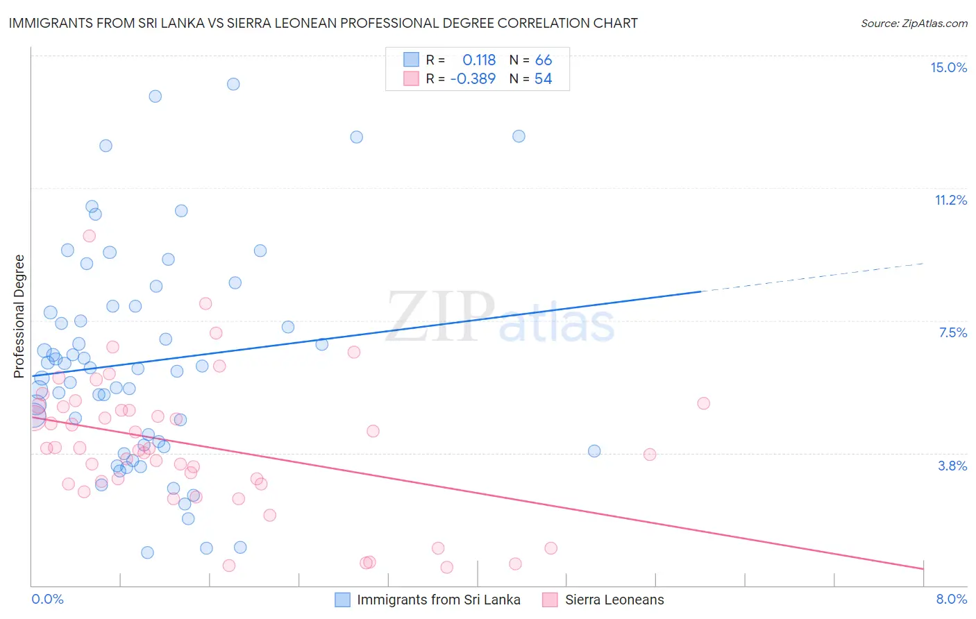 Immigrants from Sri Lanka vs Sierra Leonean Professional Degree