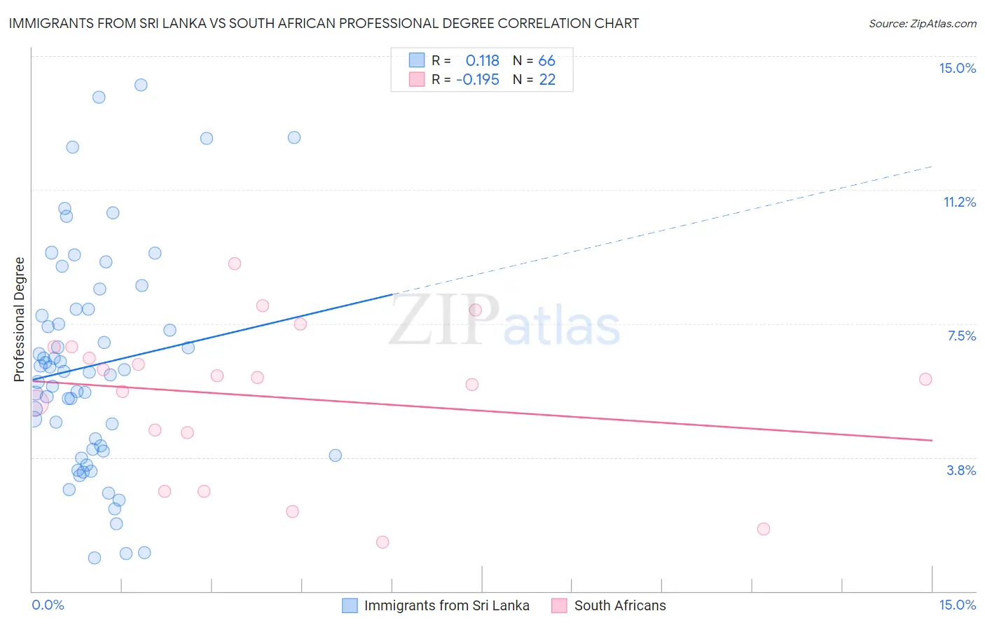 Immigrants from Sri Lanka vs South African Professional Degree