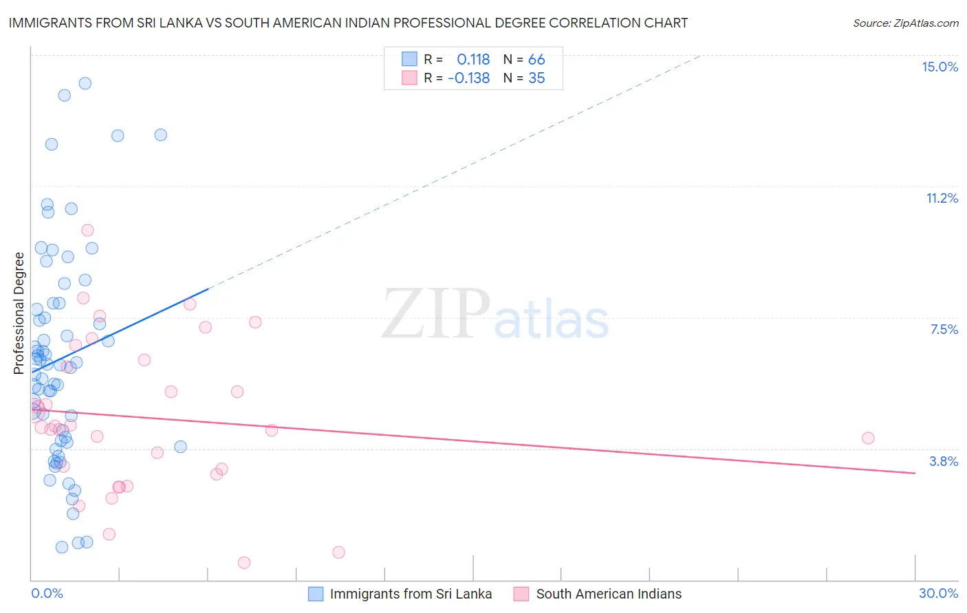 Immigrants from Sri Lanka vs South American Indian Professional Degree