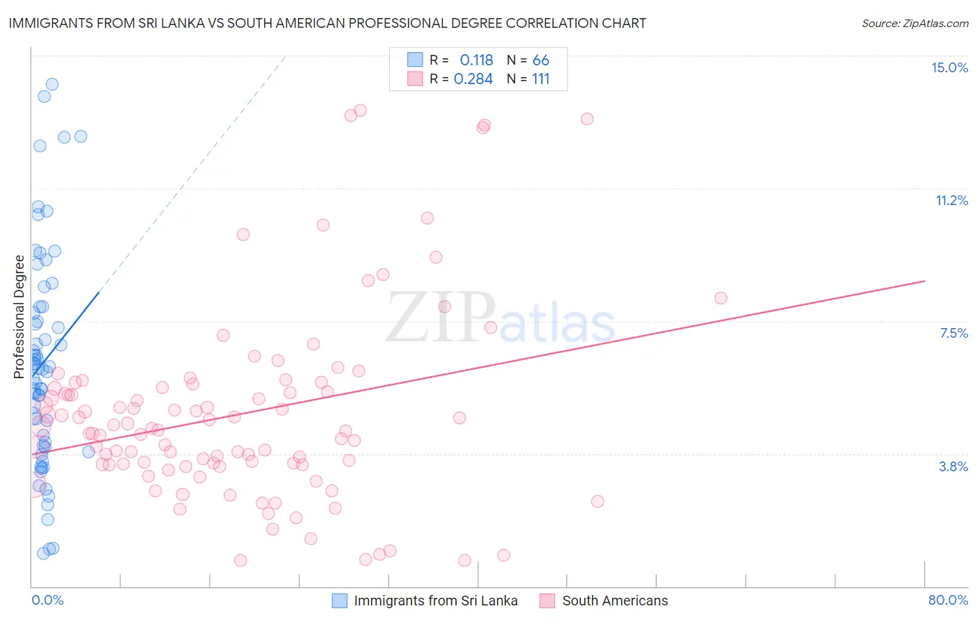 Immigrants from Sri Lanka vs South American Professional Degree