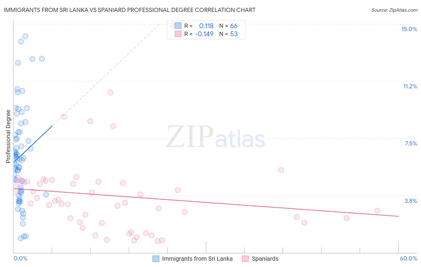Immigrants from Sri Lanka vs Spaniard Professional Degree