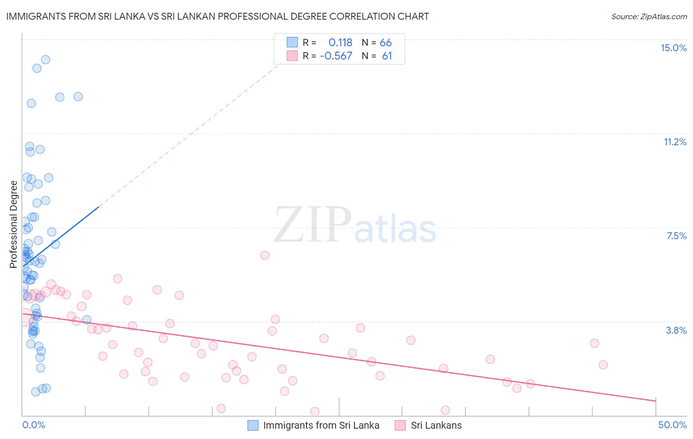 Immigrants from Sri Lanka vs Sri Lankan Professional Degree