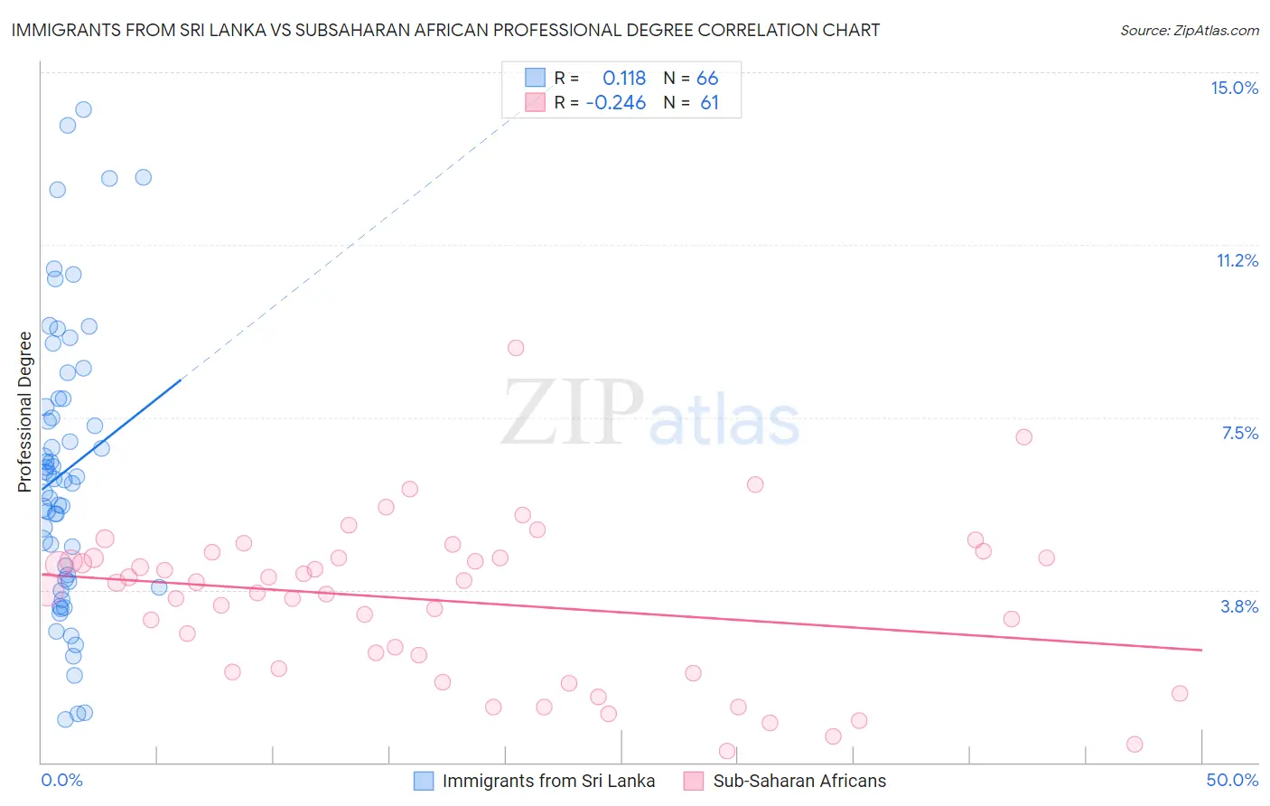 Immigrants from Sri Lanka vs Subsaharan African Professional Degree