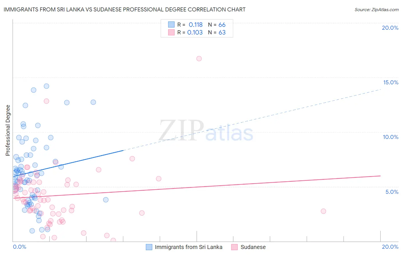 Immigrants from Sri Lanka vs Sudanese Professional Degree