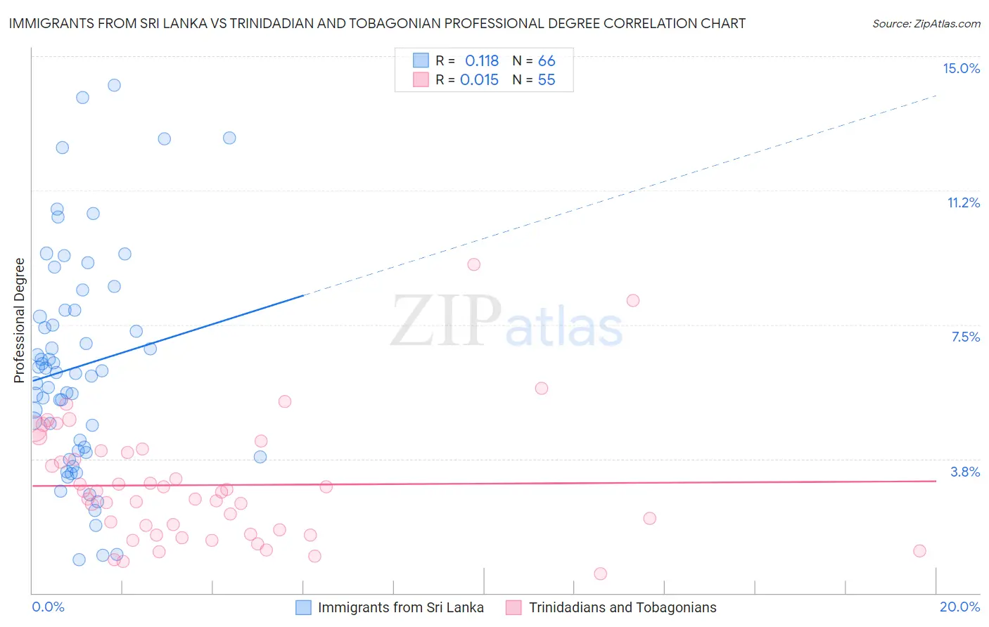 Immigrants from Sri Lanka vs Trinidadian and Tobagonian Professional Degree