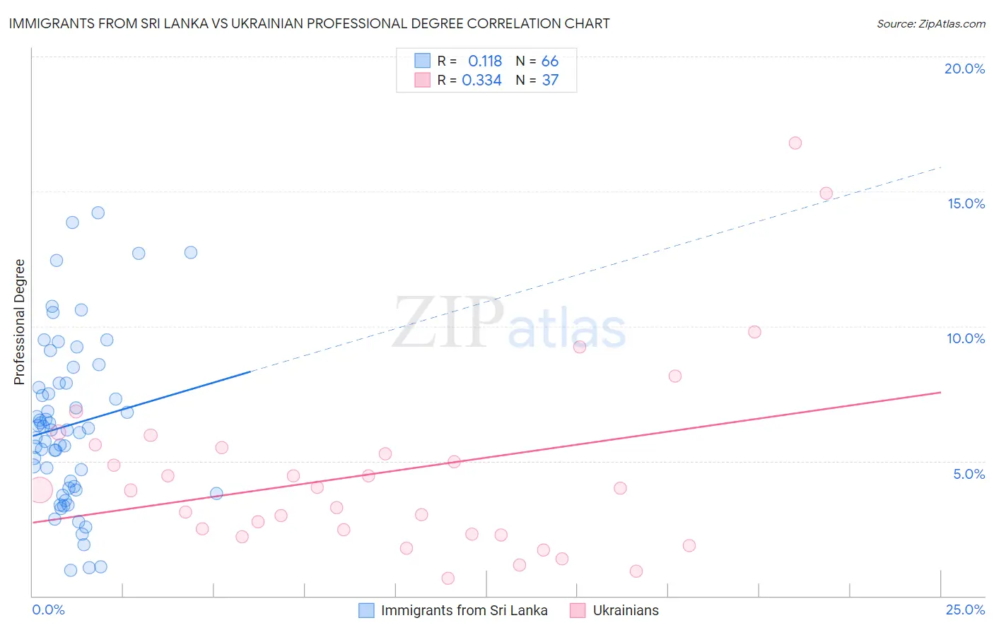 Immigrants from Sri Lanka vs Ukrainian Professional Degree