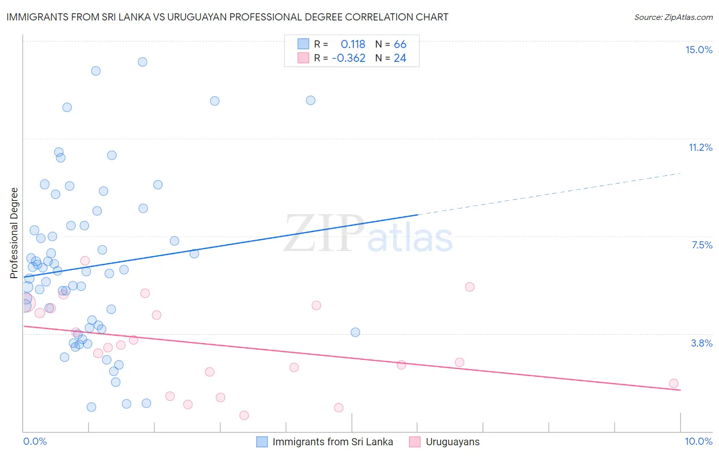Immigrants from Sri Lanka vs Uruguayan Professional Degree